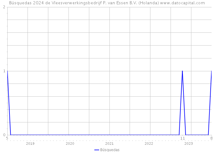 Búsquedas 2024 de Vleesverwerkingsbedrijf P. van Essen B.V. (Holanda) 