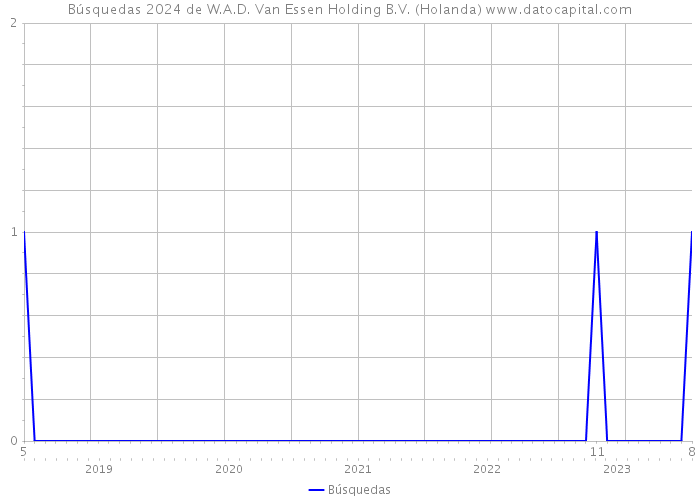 Búsquedas 2024 de W.A.D. Van Essen Holding B.V. (Holanda) 