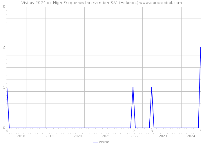 Visitas 2024 de High Frequency Intervention B.V. (Holanda) 