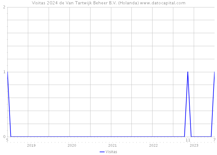 Visitas 2024 de Van Tartwijk Beheer B.V. (Holanda) 