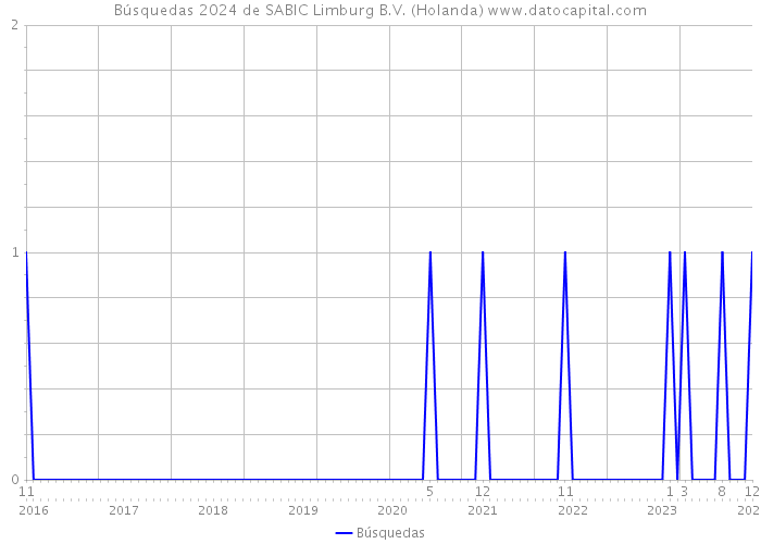 Búsquedas 2024 de SABIC Limburg B.V. (Holanda) 