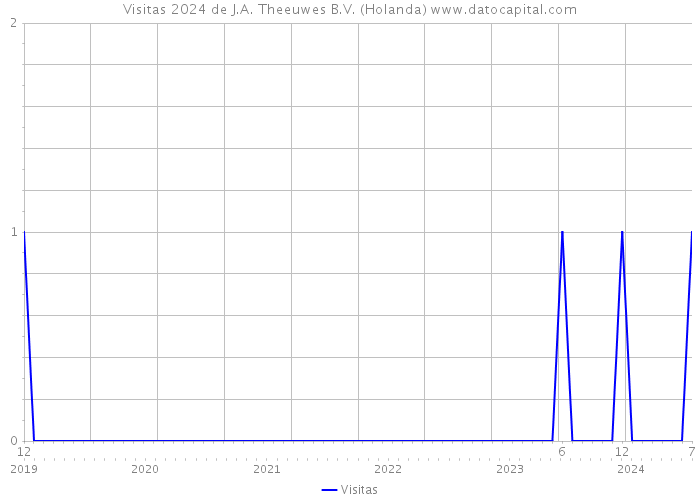 Visitas 2024 de J.A. Theeuwes B.V. (Holanda) 