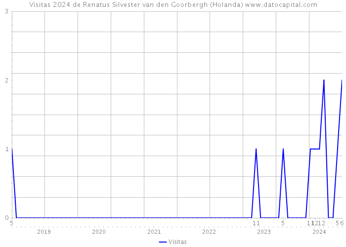 Visitas 2024 de Renatus Silvester van den Goorbergh (Holanda) 