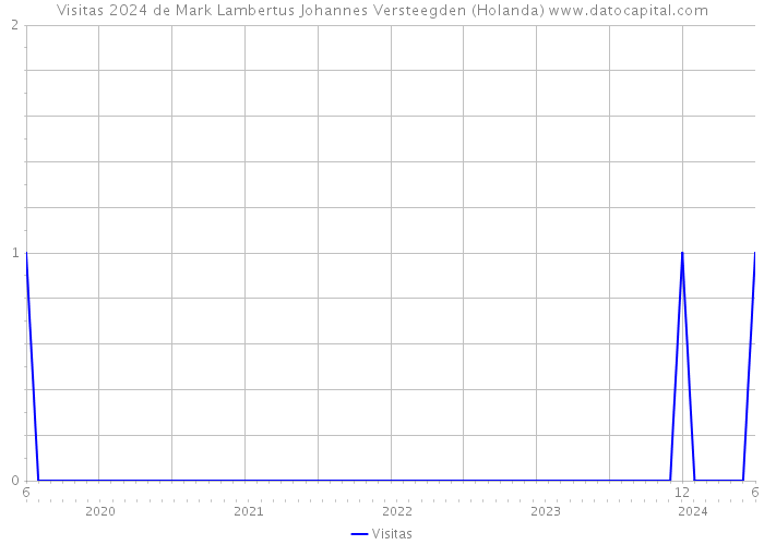 Visitas 2024 de Mark Lambertus Johannes Versteegden (Holanda) 