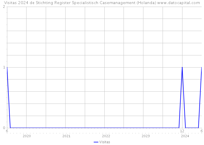 Visitas 2024 de Stichting Register Specialistisch Casemanagement (Holanda) 
