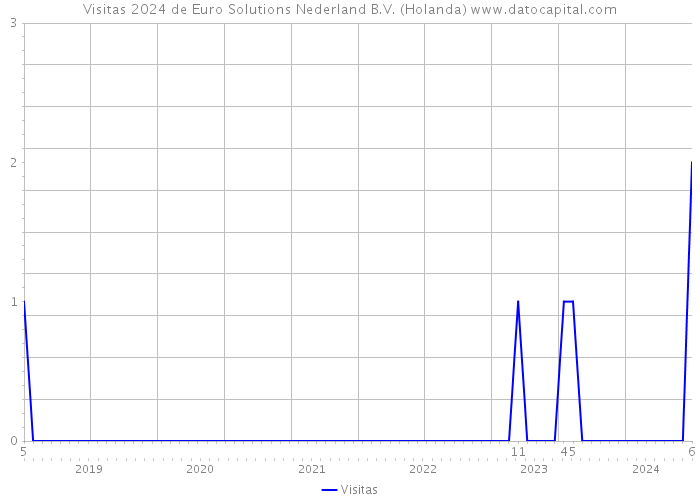 Visitas 2024 de Euro Solutions Nederland B.V. (Holanda) 
