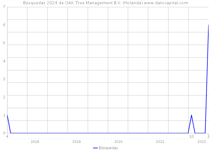 Búsquedas 2024 de OAK Tree Management B.V. (Holanda) 