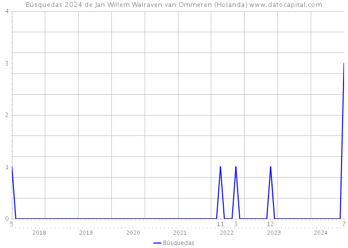 Búsquedas 2024 de Jan Willem Walraven van Ommeren (Holanda) 