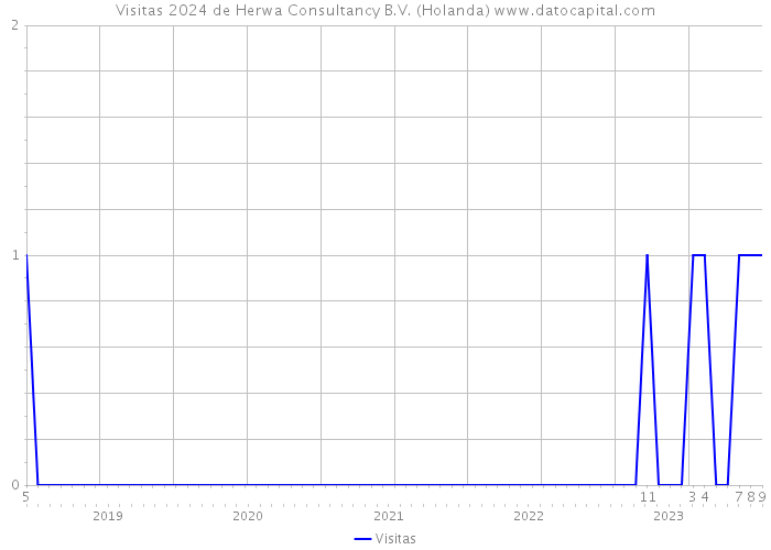 Visitas 2024 de Herwa Consultancy B.V. (Holanda) 