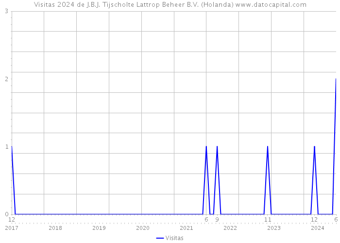 Visitas 2024 de J.B.J. Tijscholte Lattrop Beheer B.V. (Holanda) 