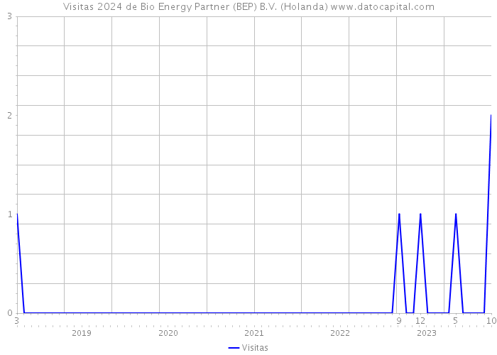 Visitas 2024 de Bio Energy Partner (BEP) B.V. (Holanda) 