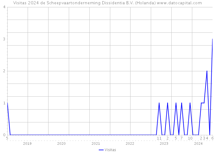 Visitas 2024 de Scheepvaartonderneming Dissidentia B.V. (Holanda) 