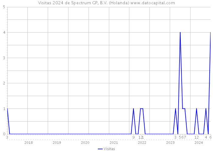 Visitas 2024 de Spectrum GP, B.V. (Holanda) 