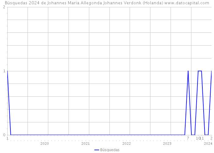 Búsquedas 2024 de Johannes Maria Allegonda Johannes Verdonk (Holanda) 