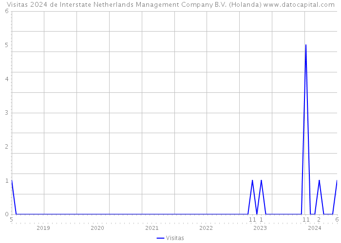 Visitas 2024 de Interstate Netherlands Management Company B.V. (Holanda) 