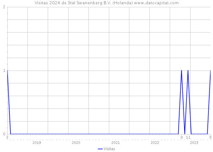 Visitas 2024 de Stal Swanenberg B.V. (Holanda) 