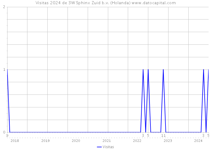 Visitas 2024 de 3W Sphinx Zuid b.v. (Holanda) 