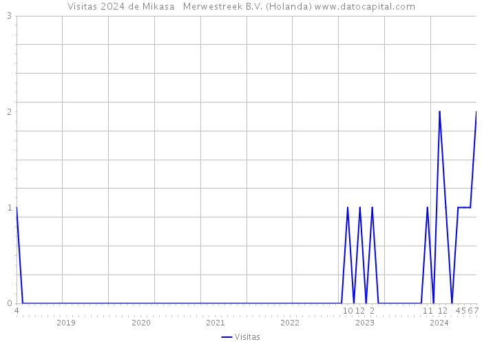 Visitas 2024 de Mikasa + Merwestreek B.V. (Holanda) 