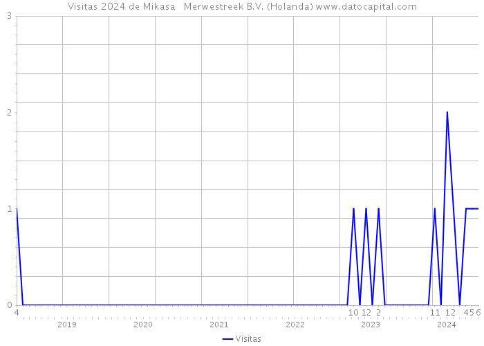 Visitas 2024 de Mikasa + Merwestreek B.V. (Holanda) 