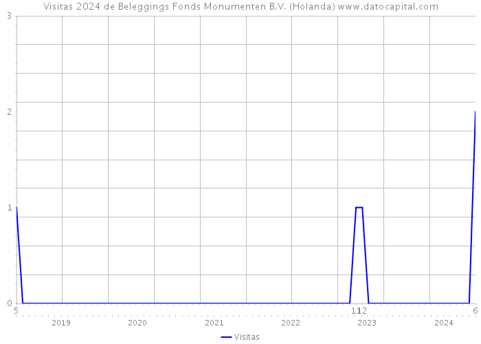 Visitas 2024 de Beleggings Fonds Monumenten B.V. (Holanda) 