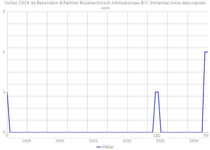 Visitas 2024 de Bekendam & Partner Bouwtechnisch Adviesbureau B.V. (Holanda) 