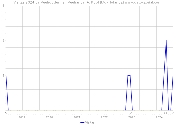 Visitas 2024 de Veehouderij en Veehandel A. Kool B.V. (Holanda) 