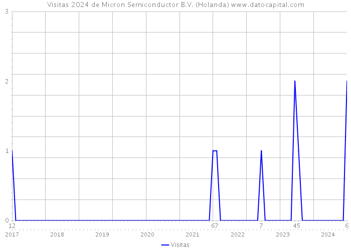 Visitas 2024 de Micron Semiconductor B.V. (Holanda) 