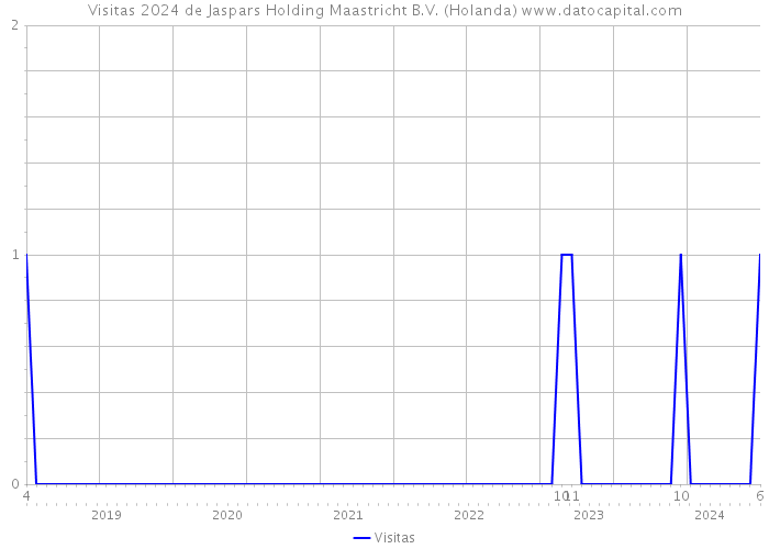 Visitas 2024 de Jaspars Holding Maastricht B.V. (Holanda) 