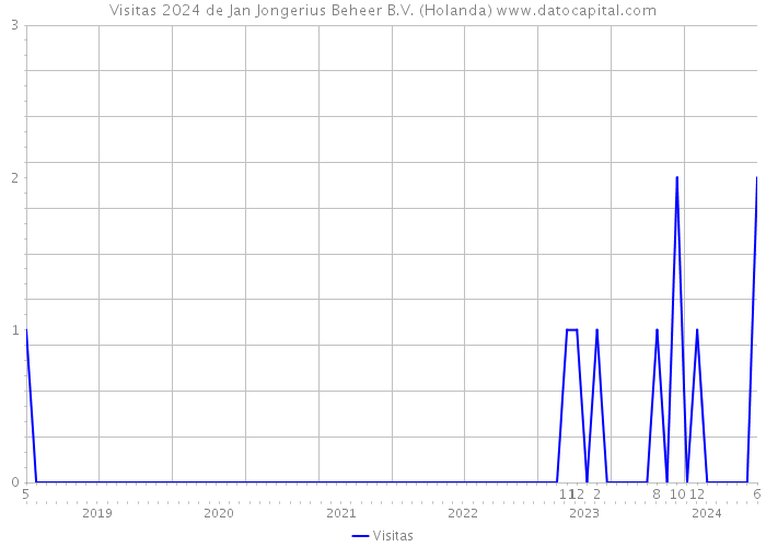 Visitas 2024 de Jan Jongerius Beheer B.V. (Holanda) 