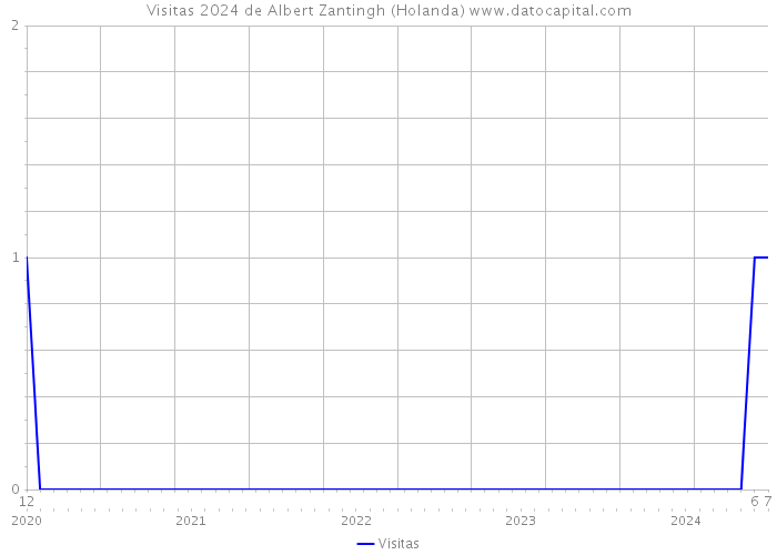 Visitas 2024 de Albert Zantingh (Holanda) 