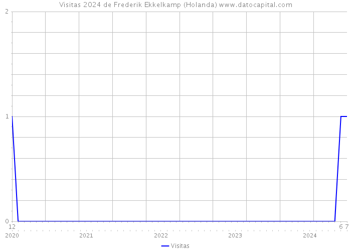 Visitas 2024 de Frederik Ekkelkamp (Holanda) 