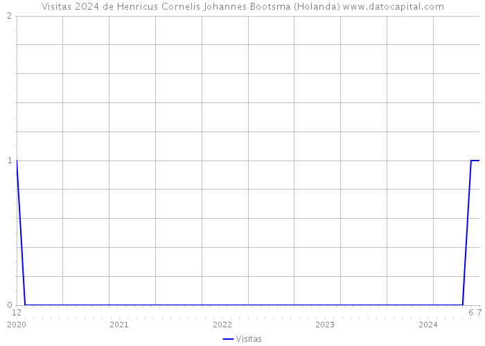 Visitas 2024 de Henricus Cornelis Johannes Bootsma (Holanda) 