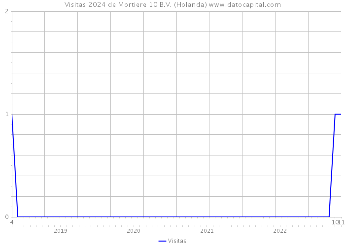 Visitas 2024 de Mortiere 10 B.V. (Holanda) 