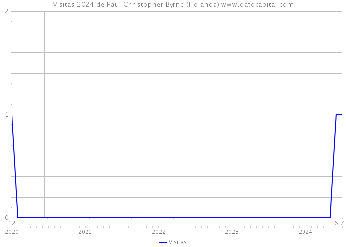 Visitas 2024 de Paul Christopher Byrne (Holanda) 