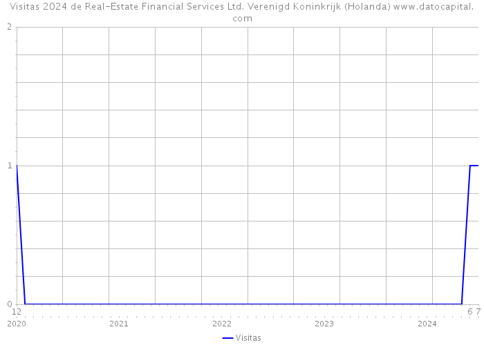 Visitas 2024 de Real-Estate Financial Services Ltd. Verenigd Koninkrijk (Holanda) 