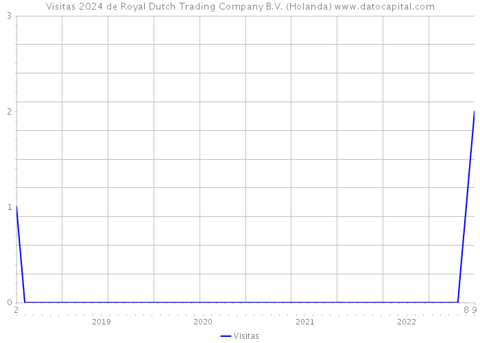 Visitas 2024 de Royal Dutch Trading Company B.V. (Holanda) 