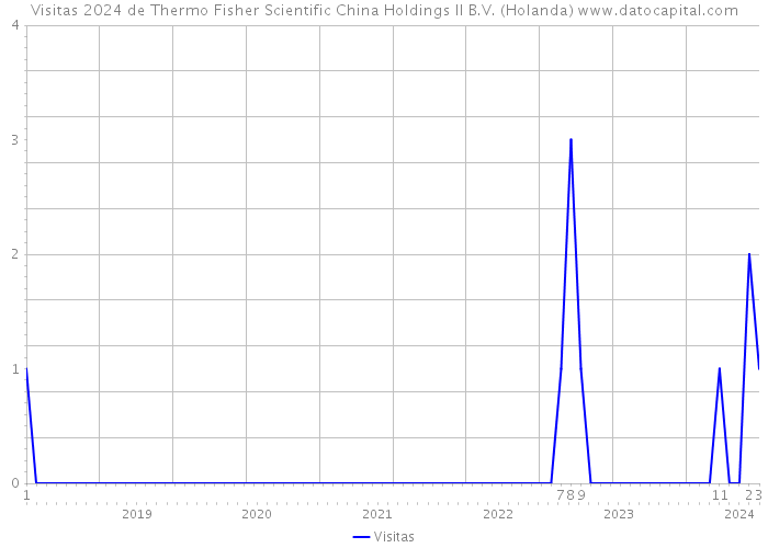 Visitas 2024 de Thermo Fisher Scientific China Holdings II B.V. (Holanda) 