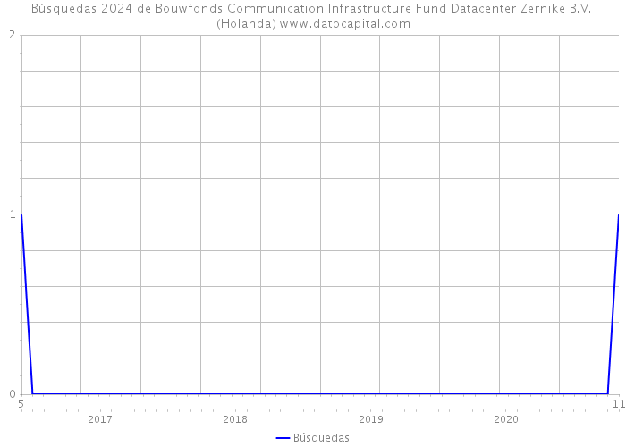 Búsquedas 2024 de Bouwfonds Communication Infrastructure Fund Datacenter Zernike B.V. (Holanda) 