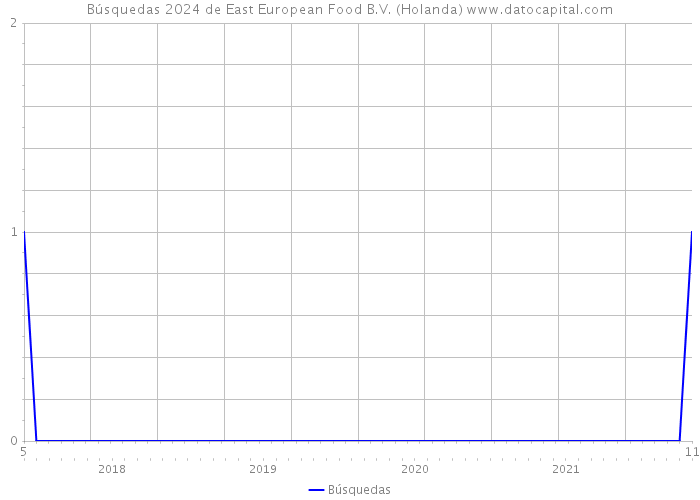 Búsquedas 2024 de East European Food B.V. (Holanda) 