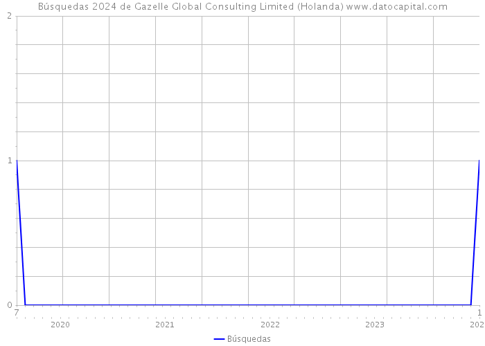 Búsquedas 2024 de Gazelle Global Consulting Limited (Holanda) 