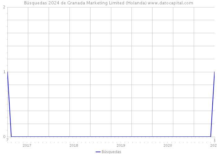 Búsquedas 2024 de Granada Marketing Limited (Holanda) 