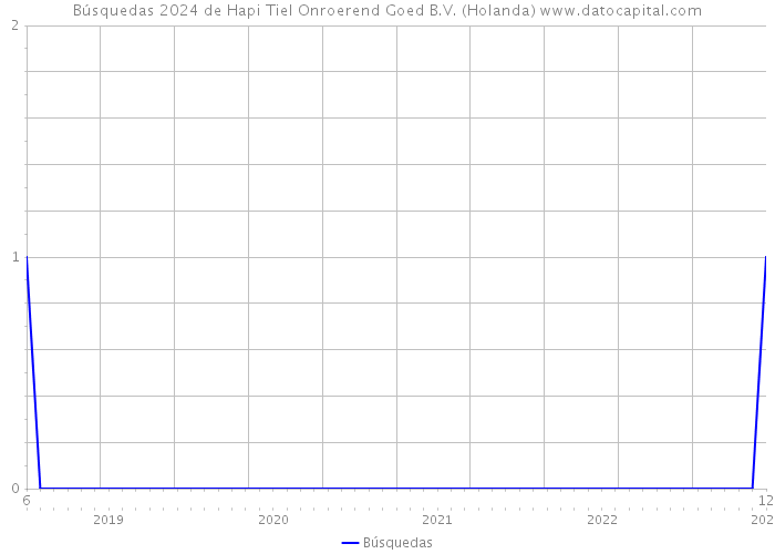 Búsquedas 2024 de Hapi Tiel Onroerend Goed B.V. (Holanda) 