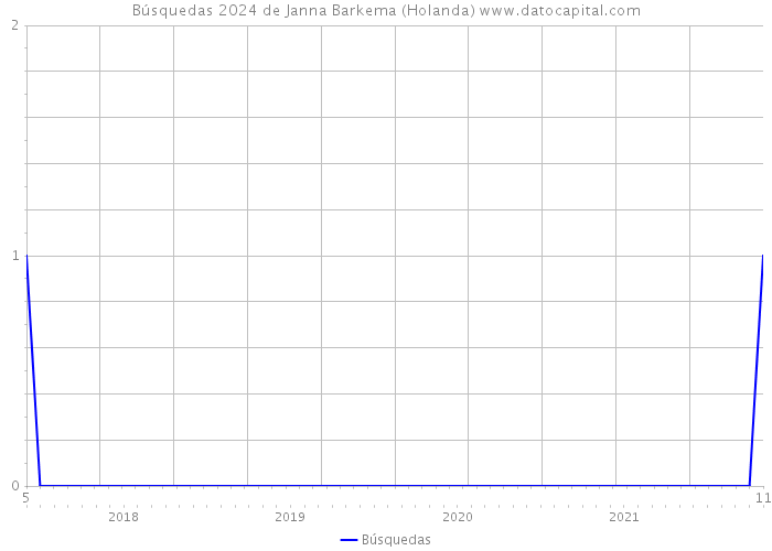 Búsquedas 2024 de Janna Barkema (Holanda) 