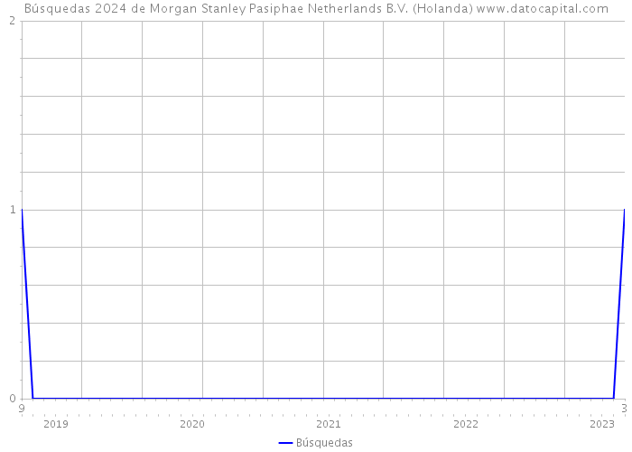 Búsquedas 2024 de Morgan Stanley Pasiphae Netherlands B.V. (Holanda) 