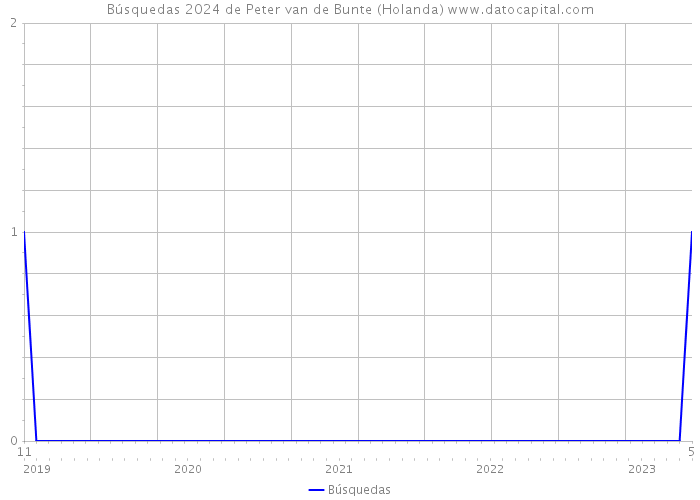 Búsquedas 2024 de Peter van de Bunte (Holanda) 
