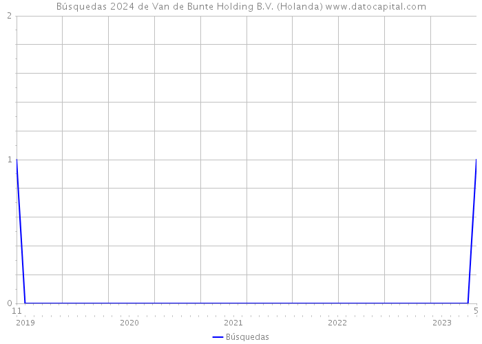 Búsquedas 2024 de Van de Bunte Holding B.V. (Holanda) 