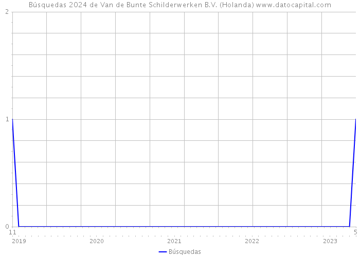 Búsquedas 2024 de Van de Bunte Schilderwerken B.V. (Holanda) 