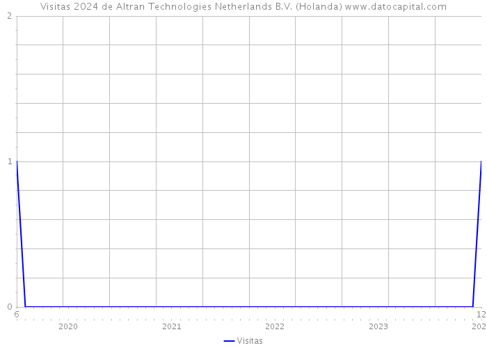 Visitas 2024 de Altran Technologies Netherlands B.V. (Holanda) 