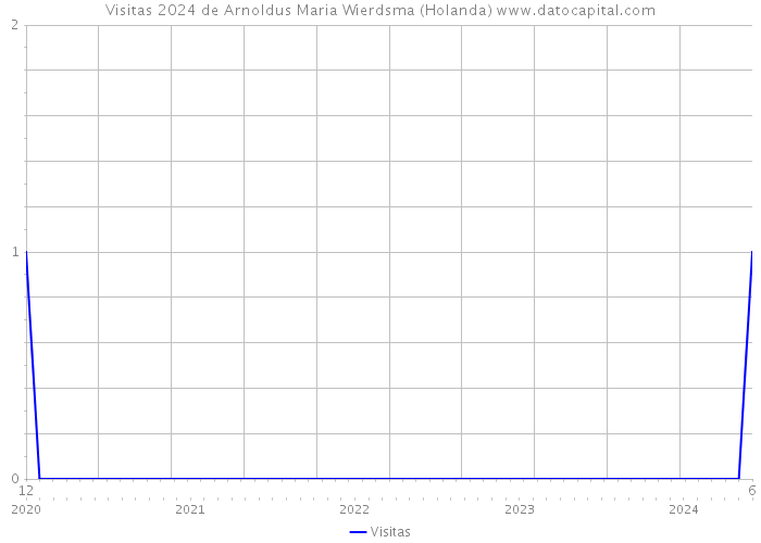 Visitas 2024 de Arnoldus Maria Wierdsma (Holanda) 