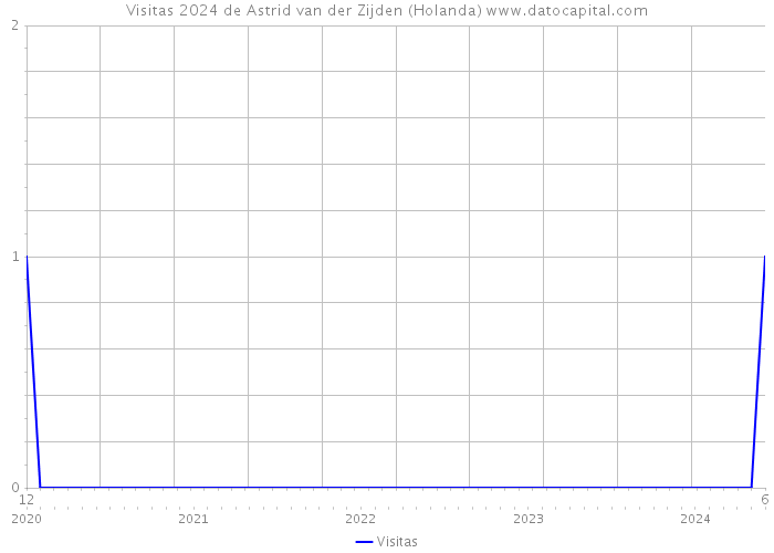 Visitas 2024 de Astrid van der Zijden (Holanda) 